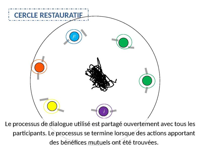 Fichier:Les Cercles Restauratifs en 12 diapos.pdf
