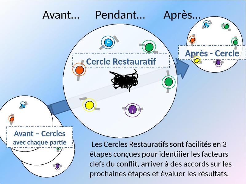 Fichier:Les Cercles Restauratifs en 12 diapos.pdf
